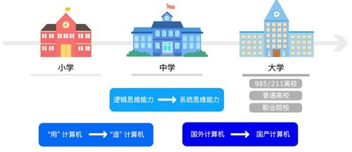 积极推进自主信息教育体系发展，龙芯教育品牌上线官网助力计算机信息技术开发